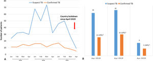 Number of presumptive TB and confirmed TB cases in Tombo Health Centre, Sierra Leone. While a stable trend in TB diagnosis during the first months of 2018, 2019 and 2020 was observed (a), a significant drop was reported in April 2020 (b), after lockdown was declared by the government. * Proportion of TB cases over the total patients enrolled as “presumptive TB patients” coming to the outpatient TB unit of Tombo, Western Rural Area, Sierra Leone.