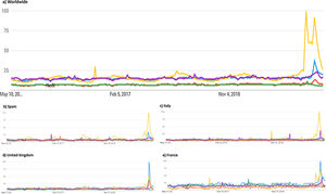 Relative search volume over time in the past 5 years (May 2015 till April 2020): Pneumonia (yellow line), Asthma (blue line), COPD (red line), Tuberculosis (purple line) and Lung cancer (green line). The highest interest on a search query is quantified as 100 relative search volume (RSV), decreasing to 0 RSV, indicating no interest. - Data source: Google Trends (https://www.google.com/trends).