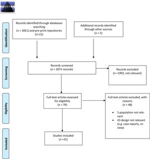 PRISMA flow-chart. The figure shows the PRISMA flow-chart with inclusion/exclusion process in details.