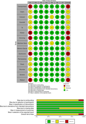 Risk of bias of nonrandomized studies with comparison groups. The risk of bias of the included nonrandomized studies with comparison groups is reported per single study and per domain. RoB was assessed using Risk of Bias in Non-randomized Studies of Interventions, as appropriate.
