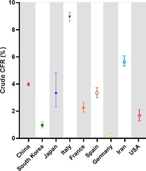 The Crude Case-fatality risk (cCFR) of major global COVID-19 epicenters (in percent); cCFR varies with numbers >2% (South Korea and US) and <8% (Italy). cCFR values are presented at a 95% CI.