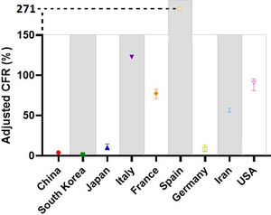 Adjusted Case-fatality risk (aCFR) of major global COVID-19 epicenters (in percent); aCFR varies substantially with numbers <10% (Germany and South Korea) and >200%, even exiting the scale (see Spain). aCFR is presented at a 95% CI which is negligible due to the size of the scale.