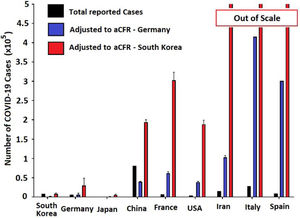 Reported (black) and estimated COVID-19 case numbers in global epicenters. Estimations were based on reported COVID-19 deaths and aCFR value for Germany (blue) and South Korea (red). Estimated case numbers for Iran, Italy and Spain exit the scale after adjusting to values from South Korean (aCFR).