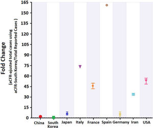 Estimating the extent of undertesting and underreporting of COVID-19 cases in each country. Fold change is highest for Spain, followed by Italy and the United States.