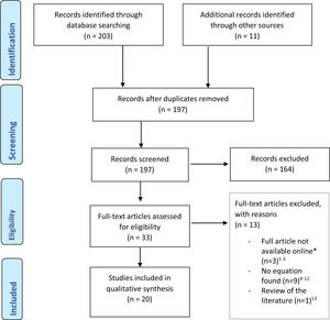 PRISMA flow diagram of systematic search. *Authors were contacted and no response was obtained.