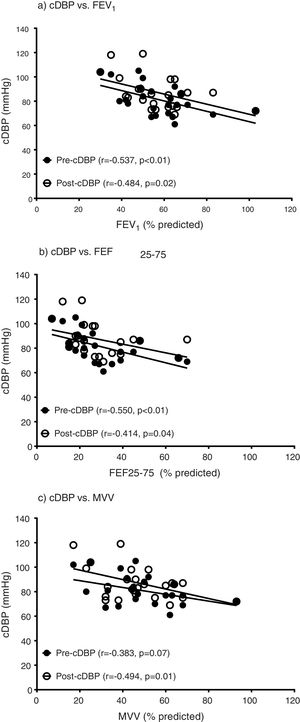 The relationships between central diastolic blood pressure and parameters of pulmonary function. Central diastolic blood pressure (cDBP), forced expiratory volume-one second (FEV1), forced expiratory flow between 25% and 75% of FVC (FEF25–75), maximum voluntary ventilation (MVV). a) The relationships between pre-exercise cDBP and pre-exercise FEV1 (r = −0.499, p = 0.01) and post-exercise cDBP and pre-exercise FEV1 (r = −0.484, p = 0.02). b) The relationships between pre-exercise cDBP and pre-exercise FEF25–75 (r = −0.530, p = 0.01) and post-exercise cDBP and pre-exercise FEF25–75 (r = −0.414, p = 0.04). c) The relationships between pre-exercise cDBP and pre-exercise MVV (r = −0.349, p = 0.09) and post-exercise cDBP and pre-exercise MVV (r = −0.493, p = 0.01).