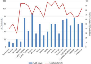 Hospitalization patterns (Average Length of Stay in days and proportion of admitted out of those treated) for newly diagnosed tuberculosis patients in Europe. ALOS: average length of stay.