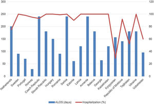 Hospitalization patterns (Average Length of Stay in days and proportion of admitted out of those treated) for patients undergoing treatment of multidrug-resistant tuberculosis in Europe. ALOS: average length of stay.