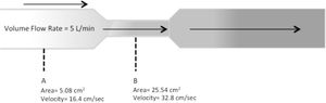 Fluid velocity, at a constant flow, varies inversely with the cross-sectional area of the tube.