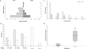 (a) Serial mechanical dilations; (b) Time between serial dilations; (c) Number of bronchoscopic procedures before stent placement and surgery; (d) Duration time of stenting and stent-related complications occurrence. *p<0.001.