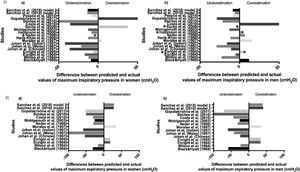 Estimation differences across studies between predicted and actual values of (1) — (a) maximum inspiratory pressure in women; (b) maximum inspiratory pressure in men; (2) — (a) maximum expiratory pressure in women; (b) maximum expiratory pressure in men. *p>0.05.