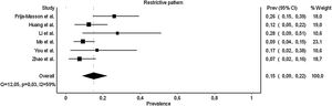 Prevalence of restrictive pattern.
