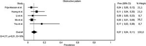 Prevalence of obstructive pattern.