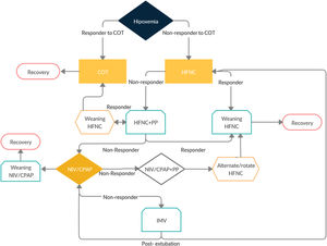 Legend: COT, Conventional Oxygen therapy; PP, prone positioning; HFNC, High Flow Nasal cannula; NIV, Non-Invasive Ventilation; CPAP, Continuous Positive Pressure Ventilation; Use short term trials (max 6 h); if OK maintain 2–3 days.