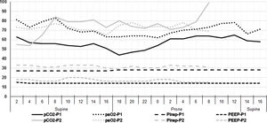Blood gases and concurrent ventilator settings during a two-day course. As both patients had a nearly identical time course regarding recruitment CT and begin of prone positioning, the data for both are shown in the same diagram. The x-axis shows two-hour time intervals approximatively corresponding to the times of the blood gas analyses. In addition, the x-axis indicates how the patient was positioned (supine or prone). The numbers on the y-axis refer to both the arterial oxygen (paO2) and carbon dioxide (pCO2) partial pressures in mmHg, as well as to the positive end-expiratory (PEEP) and the inspiratory (Pinsp) pressures in cmH2O. The inspiratory oxygen fraction (FiO2) was kept between 75 and 80% for most of the time period of the diagram. The data sets of patient 2 (light grey) end at 8 am on day 2 as extracorporeal membrane oxygenation was initiated at that time.