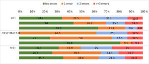 Description of the number of errors per patient and per device type in each evaluation. Each column represents the number (%) of errors per device type in every evaluation, from the first to the third, respectively from the top to the bottom. DPI: dry powder inhalers; MDI: metered-dose inhalers. DPI: first evaluation n=109, second evaluation n=99, third evaluation n=97; Respimat®: first evaluation n=8, second evaluation n=8, third evaluation n=11; MDI: first evaluation n=28, second evaluation n=56, third evaluation n=28.