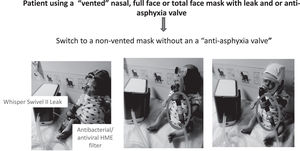 Shows suggestions for switching from a vented mask to a non-vented mask attached to an antibacterial/antiviral heat moisture exchanger (HME) filter, then attached to a controlled leak (Whisper swivel II (Philips, Murraysville, USA). Left picture shows a child mannequin wearing a non–vented nasal mask. Centre picture a full face mask and right picture a total face mask. Note the position of the HME and Whisper Swivel controlled leak (labelled and circled).