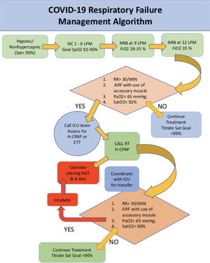H-CPAP Respiratory Failure Management Algorithm for COVID-19 Patients. The SpO2 goals are based off SCCM COVID recommendations. NC: Nasal Cannula; NRB: Non-Rebreather; ETT: Endotracheal intubation, ARF:acute respiratory failure, RR: respiratory rate