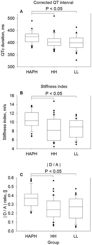 Comparison of baseline measurements under ambient air in highlanders with high altitude pulmonary hypertension (HAPH), healthy highlanders (HH) and healthy lowlanders (LL). Panel A: QT interval corrected for heart rate by the Bazett's formula.16 Panel B: Stiffness index, calculated by the height of the participant in meters divided by the time delay in seconds between the systolic and diastolic peaks (or, in the absence of a second peak, the point of inflection) of the pulse wave. Panel C: Wave D to wave A ratio of the second derivative of the finger plethysmogram. Boxes with lines represent medians and quartiles, whiskers represent the 10th and 90th percentiles, and dots represent individual values that fall outside the 10th–90th percentile range. Significant differences between groups are indicated. p<0.05 was considered significant.