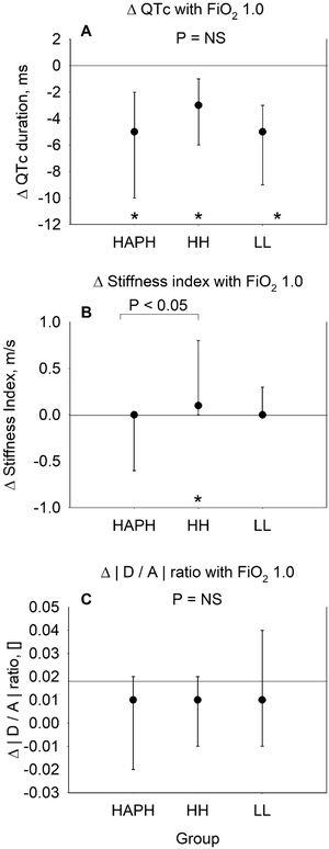 Changes with breathing oxygen (FiO2 1.0) in highlanders with high altitude pulmonary hypertension (HAPH), healthy highlanders (HH) and healthy lowlanders (LL) in comparison to breathing ambient air (FiO2 0.21). Panel A: Median change (95% confidence interval) in QT interval corrected for heart rate by the Bazett's formula.16 Panel B: Median change (95% confidence interval) in stiffness index, calculated by the height of the participant in meters divided by the time delay in seconds between the systolic and diastolic peaks (or, in the absence of a second peak, the point of inflection) of the pulse wave. Panel C: Median change (95% confidence interval) in wave D to wave A ratio of the second derivative of the finger plethysmogram. Asterisks (*) indicate significant changes (p<0.05) from baseline of the corresponding group. Significant differences between groups are indicated with horizontal lines. p<0.05 was considered significant.