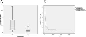 (A) Box plot demonstrating survival difference (days of survival) in MCAO patients with stent-related complications versus patients without complications. (B) Kaplan–Meier curve for overall survival after stent placement in relation to the occurrence of stent-related complications (black) and the absence of stent-related complications (gray): + indicates censoring cases.