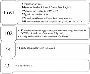 The systematic review flowchart. The systematic review was carried out using the data base PubMed/Medline and according to the preferred reporting items for systematic review and meta-analysis (PRISMA) covering the period from November 2019 to October 2020. The following descriptors guided the search: ((Lung ultrasound OR ultrasound OR lung ultrasonography OR lung US) AND (coronavirus disease-19 OR coronavirus disease OR corona virus OR COVID-19 OR COVID19 OR SARS-CoV-2)). LU = lung ultrasound; CT = computed tomography; CXR = chest X-ray; PET-CT = positron emission tomography combined with computed tomography; COVID-19 = coronavirus disease-2019.
