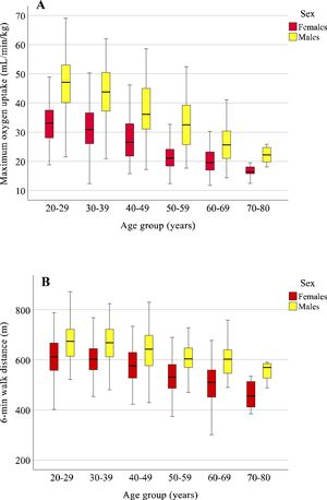 Age- and sex-related changes in cardiorespiratory fitness in the studied sample. Maximum oxygen uptake (V˙ O2max) declined with advancing age, per decade, in men (9.2; 8.7; 8.8; 8.1; and 8.8%) and women (9.4; 8.7; 7.8; 9.4; 8.2%) with a significant interaction between sex and age, indicating reduction of the difference with aging (A). The distance covered in the six-minute walk test declined by 9.8, 9.5, 9.1, 9.5 and 8.8% for women and 9.9, 9.4, 9.5, 9.9 and 9.2% for men with a significant interaction between sex and age, indicating increased difference with aging.