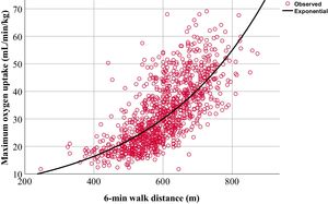 Correlation between the distance covered in the six-minute walk test and maximum oxygen uptake (V˙O2max) obtained in the cardiopulmonary exercise test (R2=0.548).