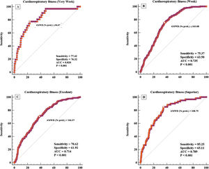 Receiver operational curves (ROC) for assessing the sensitivity and specificity of the distance covered in the six-minute walk test to identify individuals with the following percentiles of cardiorespiratory fitness classification: very low (A), < 5th; low (B), 5th to 25th; excellent (C), 76th to 95th; and superior (D) > 95th, according to the maximum oxygen uptake obtained in the treadmill cardiopulmonary exercise test. AUC: area under the ROC curve.