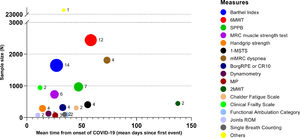 Number of studies which used each measure of physical performance and exercise- or ADL-induced symptoms. The size of the circles describes the number of studies; x axis: time of measure performance from disease onset; y axis: overall sample size of studies using each measure.