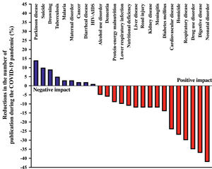 The COVID-19 Impact on the Scientific Production on the 25 Main Death Causes according to World In Data. Available from: https://ourworldindata.org/causes-of-death.