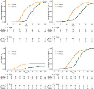 Kaplan–Meier Curves stratified by Timing of Tracheostomy (A): Duration of Ventilation in Survivors; (B): 90–day survival; (C): Duration of ICU stay in survivors; (D): Duration of hospital stay in survivors