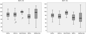 Box plot of spirometric variables in percent of predicted of each group based on the ACT score.