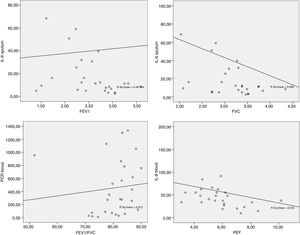 Group classified as “controlled asthma” (ACT≥18): Scatter plot between sputum IL-6×FVC (r=−0.425; p-value=0.027); sputum IL-6×FEV1 (r=−0.423; p-value=0.028); and between blood CRP×FEV1/FVC (r=0.400; p-value=0.039); blood IL-8×PEF (r=−0.497; p-value=0.008).