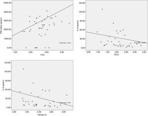 Group classified as “non-controlled asthma” (ACT<18): Scatter plot between sputum TNF-α×FVC (r=0.315; p-value=0.045); sputum IL-6×FEV1 (r=−0.358; p-value=0.034); sputum IL-6×FEF25–75% (r=−0.354; p-value=0.037).