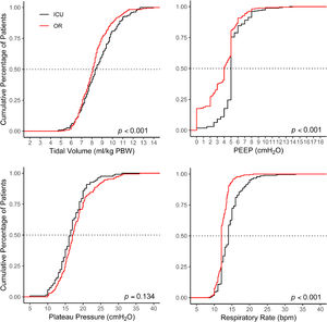 Ventilation parameters in the operating room vs. in the intensive care unit. Cumulative frequency distribution of tidal volume (top left); positive end–expiratory pressure (top right); plateau pressure (bottom left); and respiratory rate (bottom right).