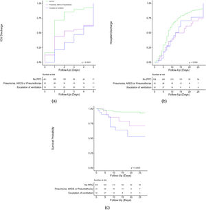 Kaplan–Meier curves showing outcome in patients who did or did not develop a PPC, split up for no PPC vs pneumothorax, pneumonia and ARDS vs escalation of ventilatory support for (A) probability of ICU discharge; (B) probability of hospital discharge; (C) probability of in–hospital mortality.