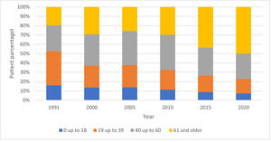 Distribution of age groups of all Dutch HMV patients over the last 30 years. Percentages represent patients from all 4 HMV centers combined.