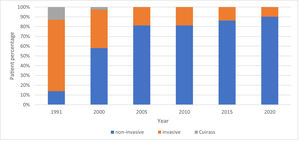 Types of HMV over the last 30 years. Percentages represent patients from all 4 HMV centers combined.