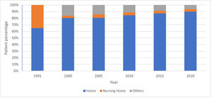 Residence of HMV patients over the last 30 years. Percentages represent patients from all 4 HMV centers combined.