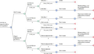 Point-of-Care antigen testing (POCT) versus the conventional approach in COVID-19 suspects prior to hospitalization Legend to Fig. 1:A decision node (square) indicates a choice facing the decision maker or the consequences of a decision. Branches from a chance node (circles) represent the possible outcomes of an event; terminal nodes (triangles) denote the endpoints of a scenario and are assigned the costs of a prior series of actions and events. The arrows in the decision notes pointing downwards demonstrate that the optimal path of the model is that with the lowest total cost. ER: Emergency room; POCT: Point-of-Care antigen testing; RT-PCR: Reverse Transcriptase-PCR; COVID_prev: Prevalence of COVID-19 [reference 3 (Supplement)], Sofia_COVID_sens: Real life sensitivity of Sofia test [reference 12 (Supplement)]: Sofia_Covid_spec: Real life specificity of Sofia testing [reference 12 (Supplement)]; Clin_sens_COVID: Sensitivity of diagnosing SARS-CoV-2 infection [reference 8 (Supplement)]; Clin_spec_COVID: Probability of correctly excluding SARS-CoV-2 [reference 8 (Supplement)]. #: Complementary probability (all probabilities of chance node