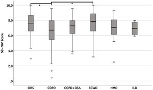 Distribution of the S3-NIV total score by disease category. * Statistically significant differences between disease groups (p<0.05).