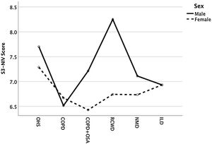 Differences in S3-NIV total score according to disease groups and sex.