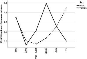 Differences in S3-NIV respiratory symptoms subscore according to disease groups and sex.