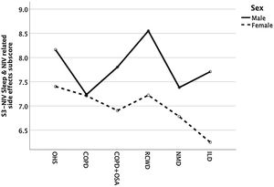 Differences in S3-NIV sleep & NIV related side effects subscore according to disease groups and sex.