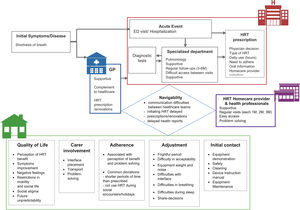 Schematic representation of the patients and carers experience with home respiratory therapies.