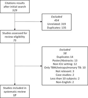 Flow-chart of study selection.