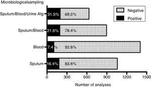 Diagnostic performances of the different microbiological methods applied.
