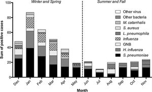 Seasonal distribution of etiological agents.