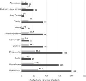 Common comorbid conditions in 303 patients. Notes and abbreviations: Heart disease: ischemic heart disease, heart failure or atrial fibrillation; GERD, gastroesophageal reflux disease; Stroke, history of stroke. Obesity: BMI...30 Kg/m2.